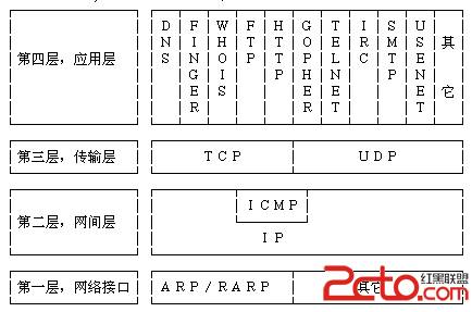 OSI七層模型