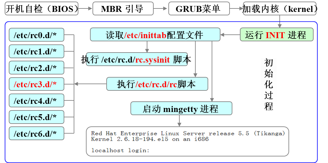 Linux系統開機引導過程圖