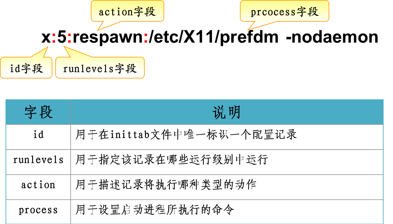 /etc/inittab中的每個字段的設定含義