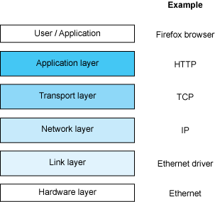 網絡棧的 Internet 模型