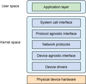 Linux 高級網絡棧架構