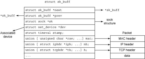 Socket 緩沖區及其與其他結構的關系