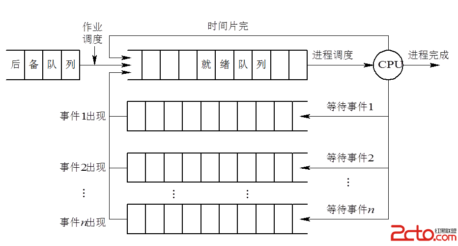 具有低級和高級調度的隊列模型