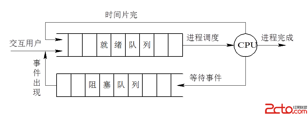 僅有進程調度的調度隊列模型