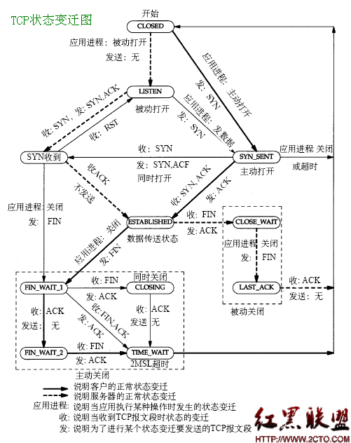 TCP狀態變遷圖.gif