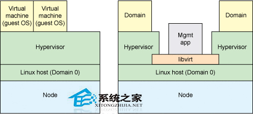  如何在Linux中安裝虛擬化工具llibvirt