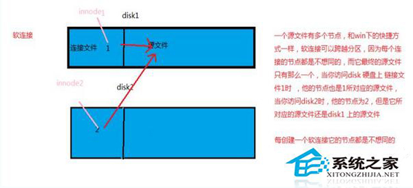  如何辨別Linux軟鏈接和硬鏈接