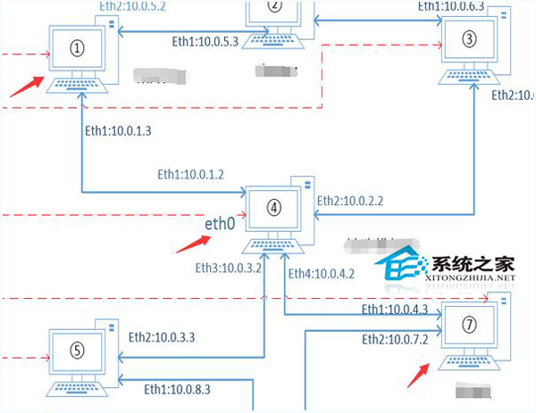  Linux下如何利用PC機進行路由轉發