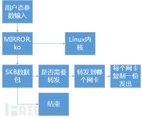 Linux內核實現多路鏡像流量聚合和復制
