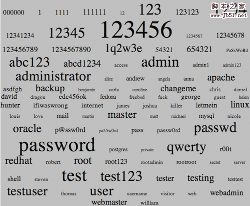 most popular passwords