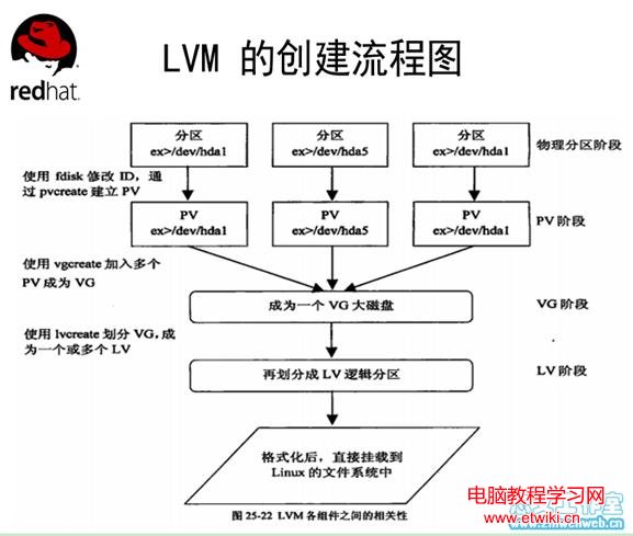 lvm