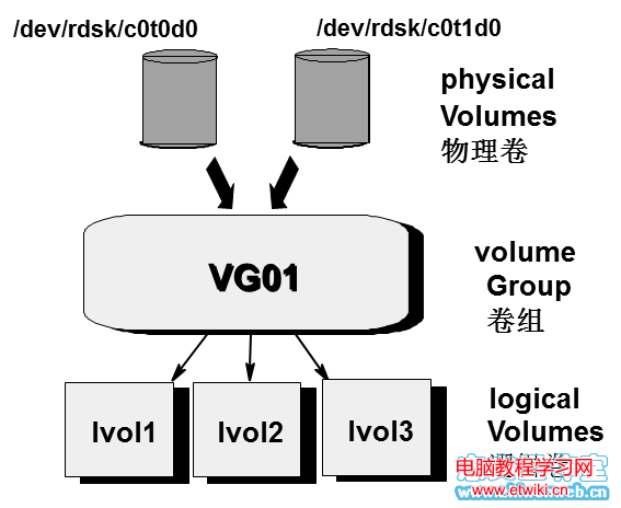 PV、VG、LV的關系