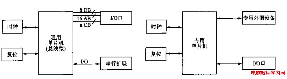 總線型單片機與非總線單片機區別 - zmurder - 起點的博客