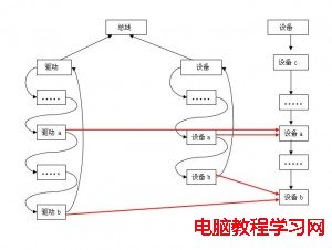 bus-dirver-device