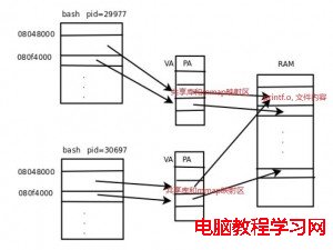 Linux共享內存