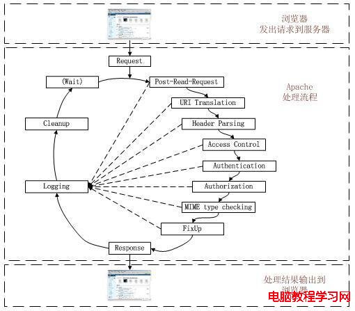 Apache處理http請求的生命周期