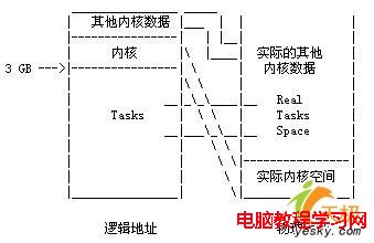 Linux設備驅動編程之 <wbr> <wbr> <wbr> <wbr> <wbr>內存與I/O操作