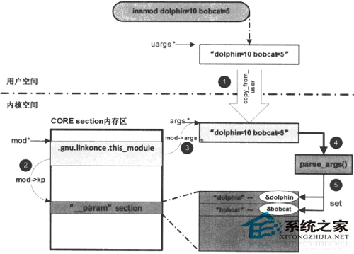 如何對Linux系統內核進行模塊管理？