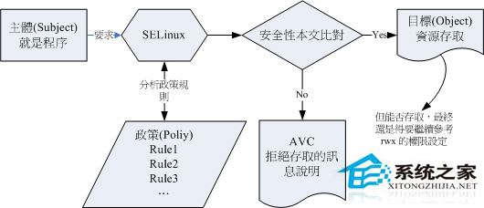 SELinux安全機制有哪些？