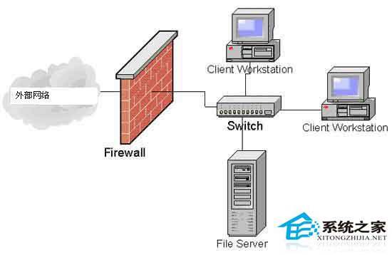 Linux服務器和防火牆的常見問題解答