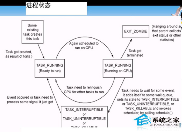 Linux系統進程管理介紹
