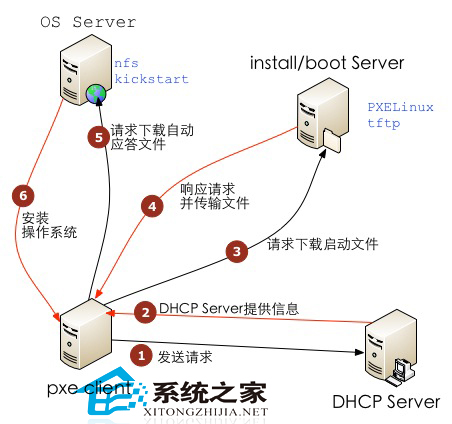 Linux利用PXE安裝虛擬機的方法