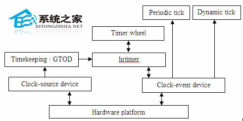  Linux全局變量jiffies的用法