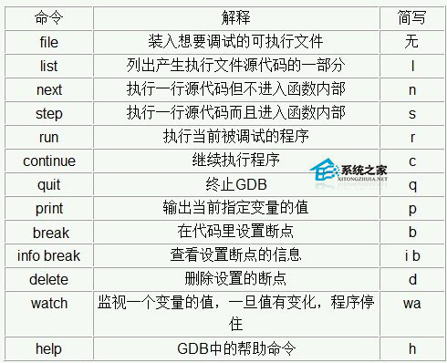  Linux系統中GDB功能匯總