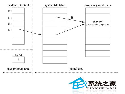  如何辨別Linux中的open和fopen函數