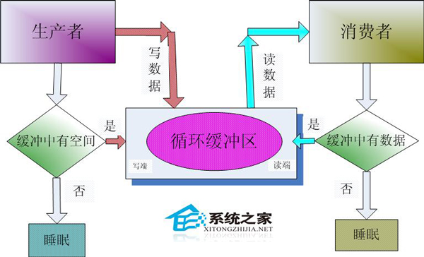  Linux建立pipe管道函數的方法