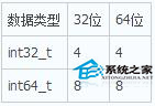  Linux中32位和64位數據類型長度有哪些不同?