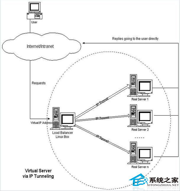  LVS的三種負載均衡方式有哪些區別？