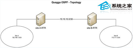  使用Quagga軟件配置CentOS設備的方法詳解