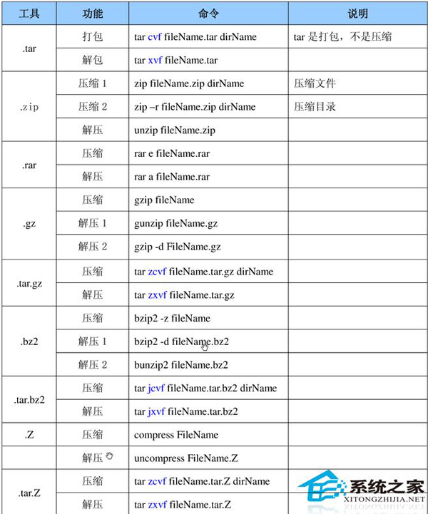  最詳細的Linux壓縮解壓縮命令