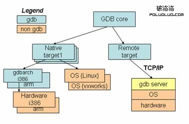 探索 Gdb7.0 的新特性反向調試 (reverse debug)