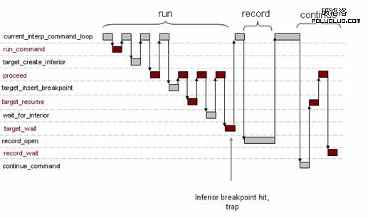 探索 Gdb7.0 的新特性反向調試 (reverse debug)