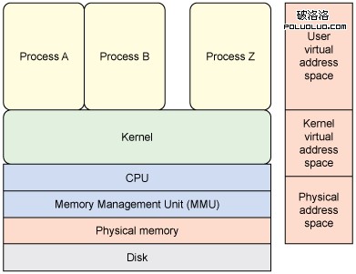 從 Linux 內核訪問用戶空間內存