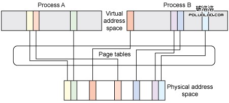 從 Linux 內核訪問用戶空間內存