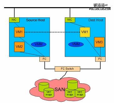 KVM 虛擬機在物理主機之間遷移的實現