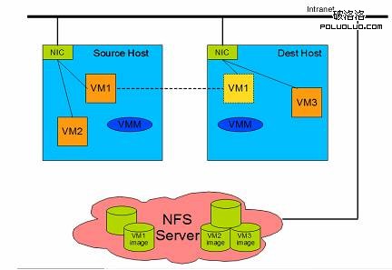 KVM 虛擬機在物理主機之間遷移的實現