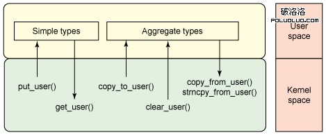 從 Linux 內核訪問用戶空間內存