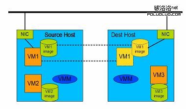 KVM 虛擬機在物理主機之間遷移的實現