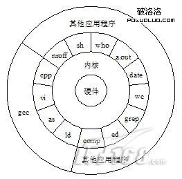 Solaris10基礎:UNIX/Linux基本結構（圖一）