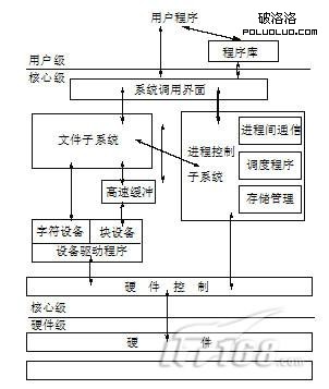 Solaris10基礎:UNIX/Linux基本結構（圖二）