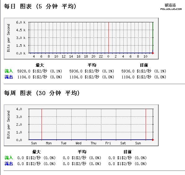 Linux上的MRTG流量監控中心