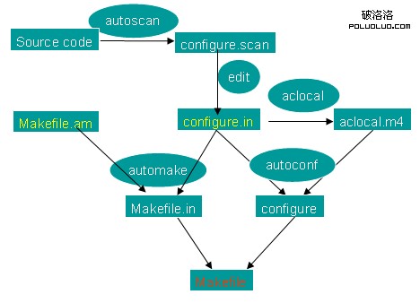 autoconf和automake生成Makefile文件（圖二）