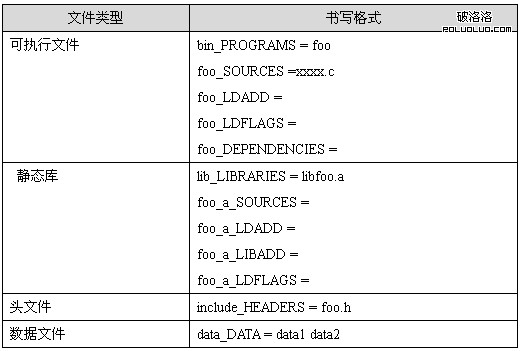 autoconf和automake生成Makefile文件(2)（圖四）