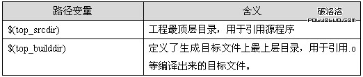 autoconf和automake生成Makefile文件(3)（圖六）