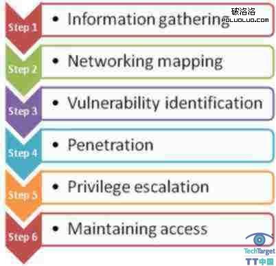 使用BackTrack檢查Linux安全漏洞（圖一）