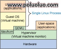 探索 Linux 內核虛擬機 KVM 架構及其優點（圖二）